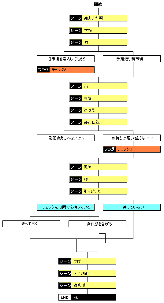 黄泉比良坂編チャート