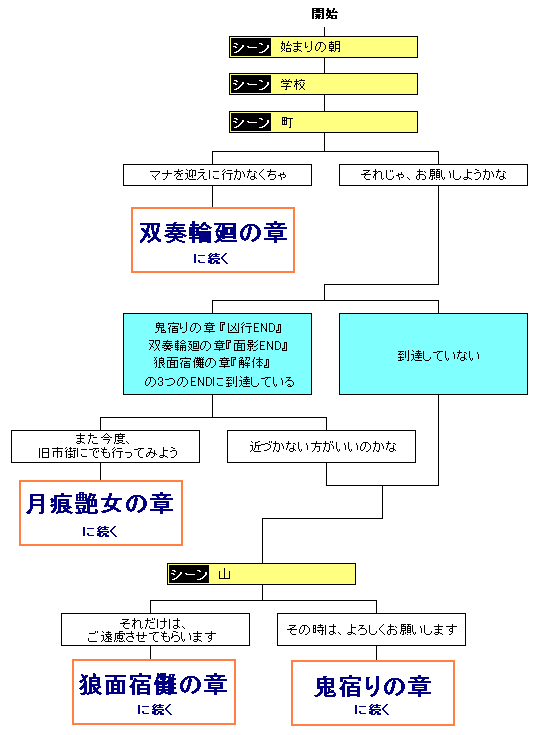 五色塚編（共通ルート）チャート