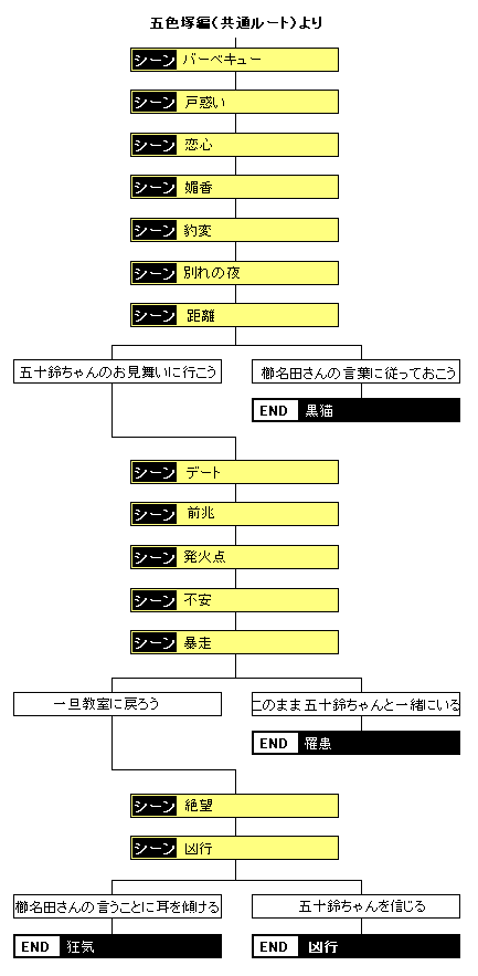 五色塚編 鬼宿りの章チャート