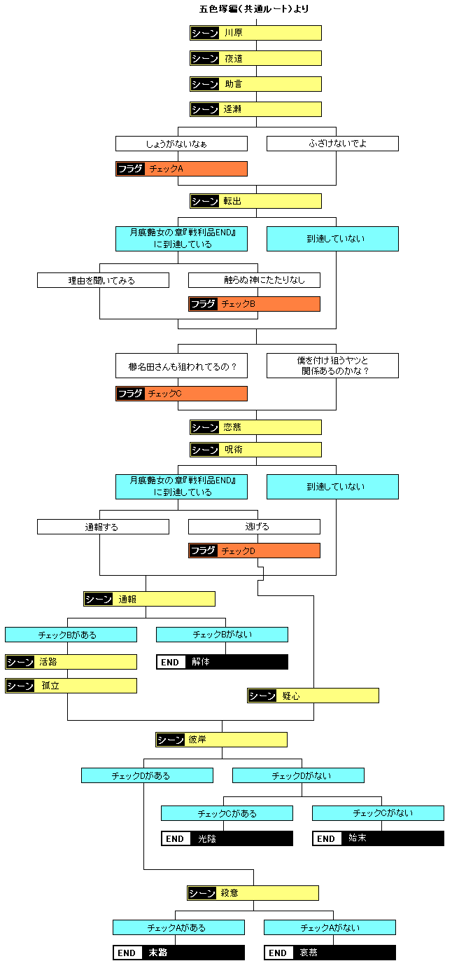 五色塚編 狼面宿儺の章チャート