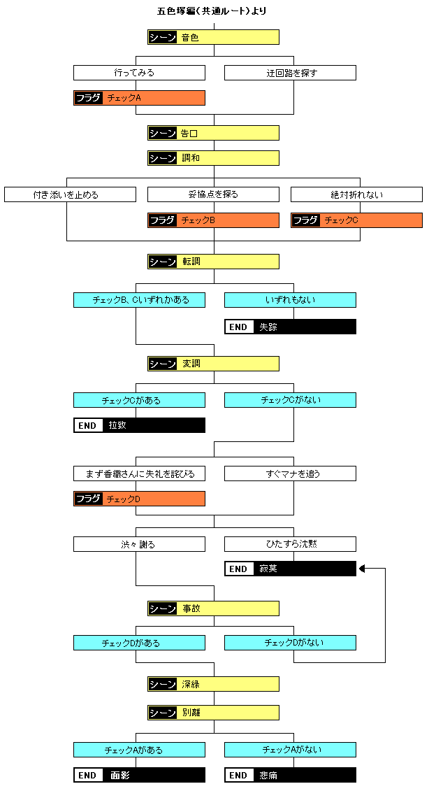 五色塚編 双奏輪廻の章チャート
