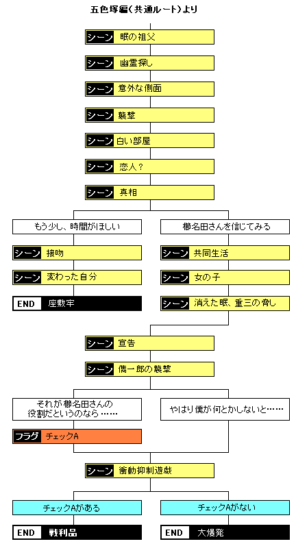五色塚編 月痕艶女の章チャート