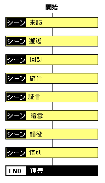 復讐奔流編チャート