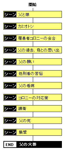 折鶴比売命編チャート