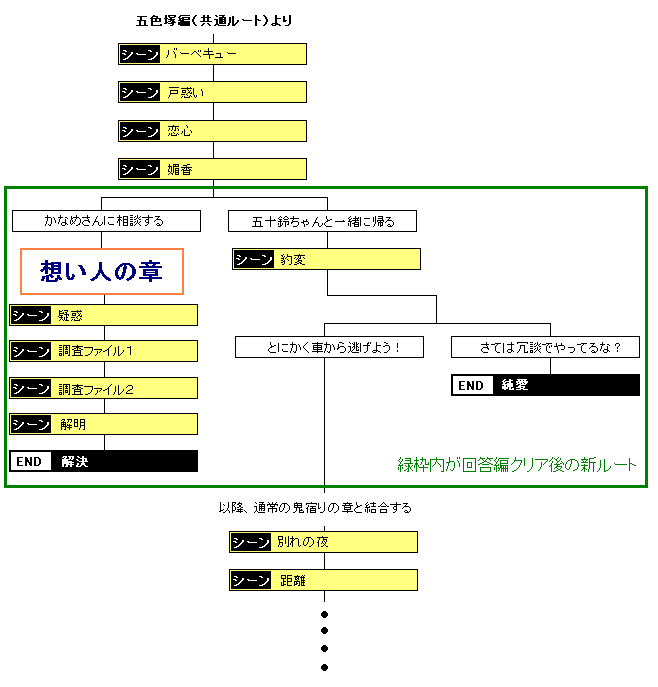想い人の章チャート